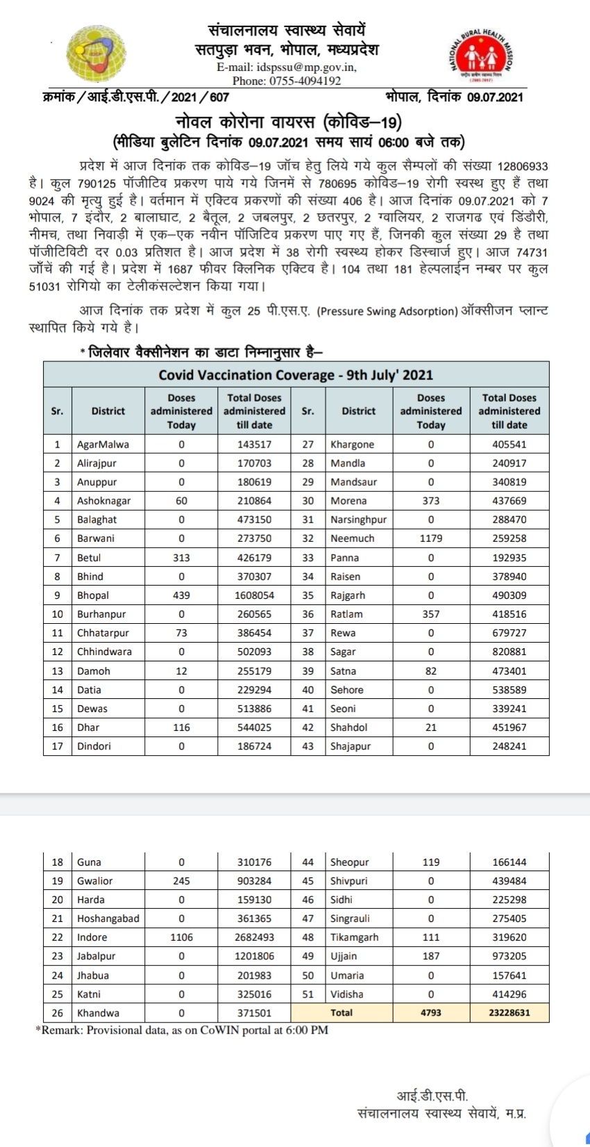 स्वास्थ्य विभाग की ओर से जारी हेल्थ बुलेटिन