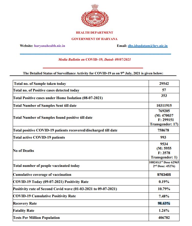 haryana corona update