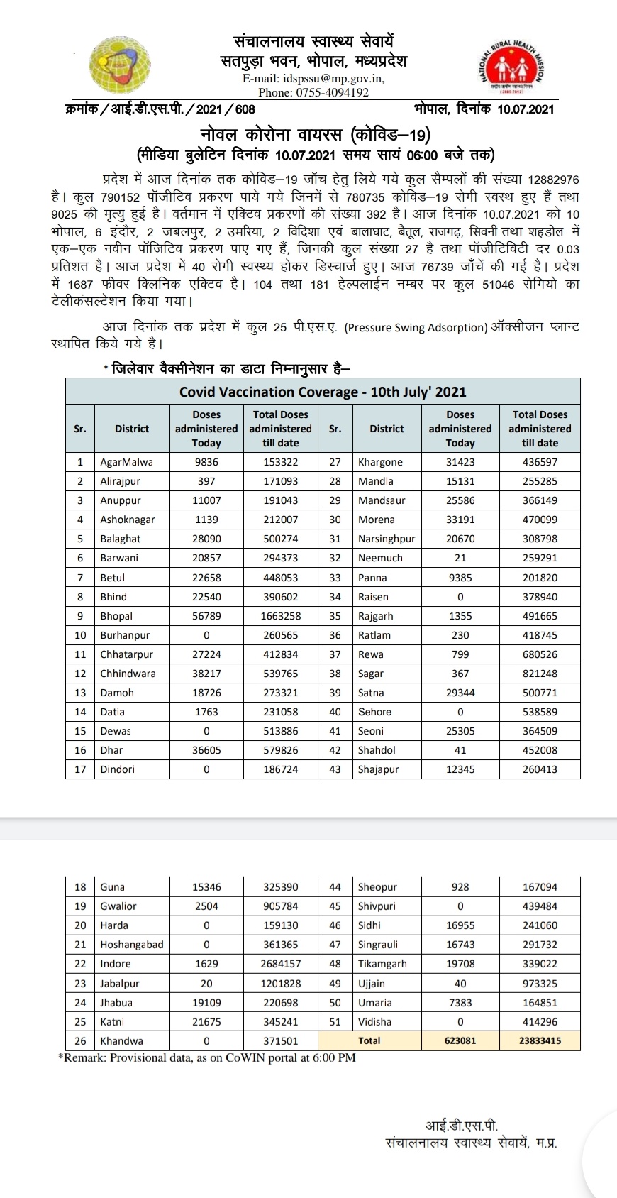 स्वास्थ्य विभाग की ओर से जारी हेल्थ बुलेटिन