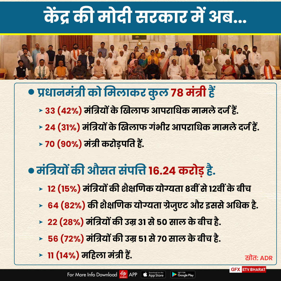 केंद्र सरकार में प्रधानमंत्री के अलावा 77 मंत्री