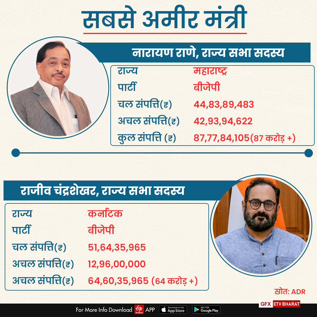 मोदी सरकार के सबसे अमीर मंत्री