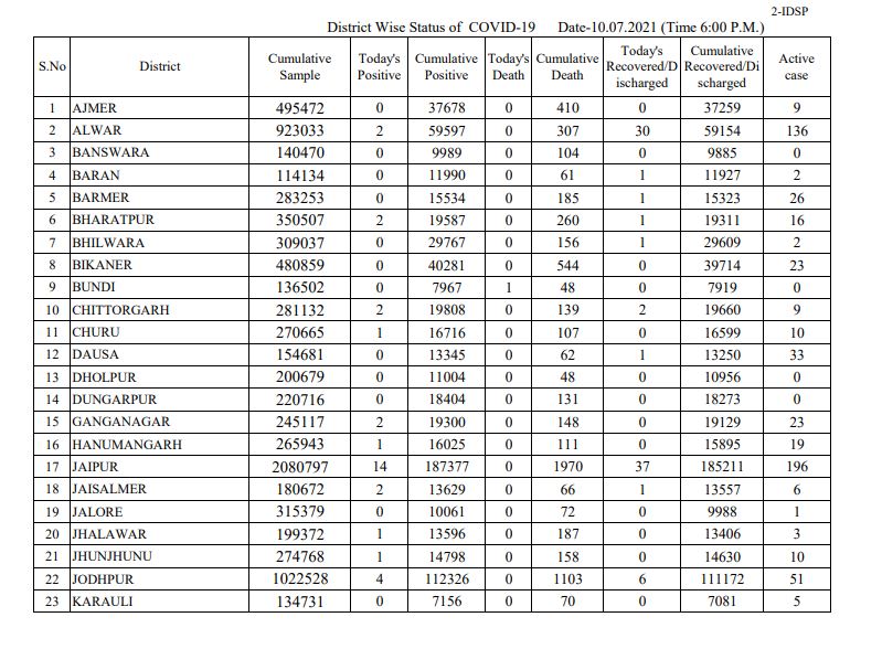 राजस्थान कोरोना अपडेट, rajasthan corona update