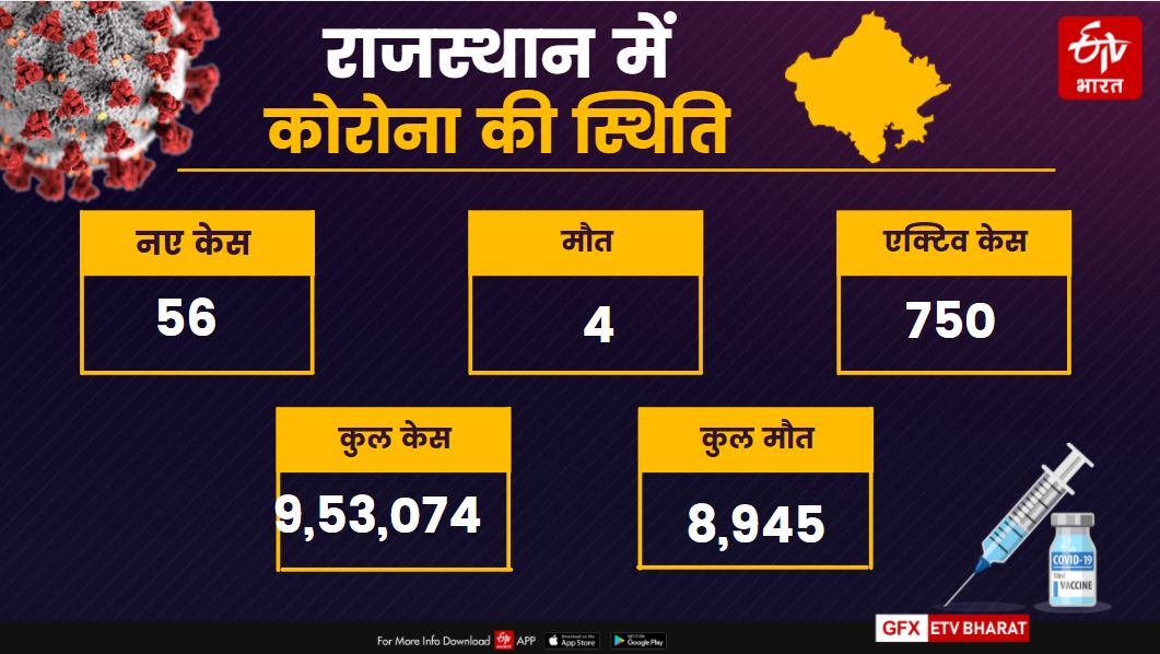 राजस्थान कोरोना अपडेट, rajasthan corona update