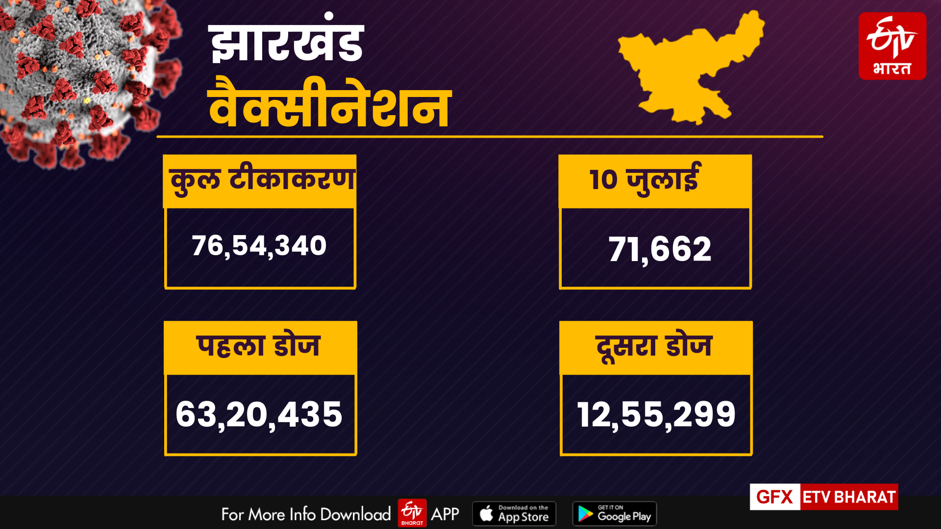 data of 10 th july