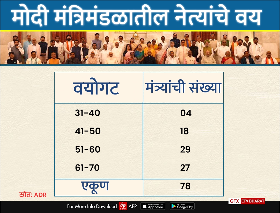 KNOW ABOUT PM MODI CABINET MINISTERS AGE CRIMINAL CASES EDUCATIONAL QUALIFICATION AND ASSETS