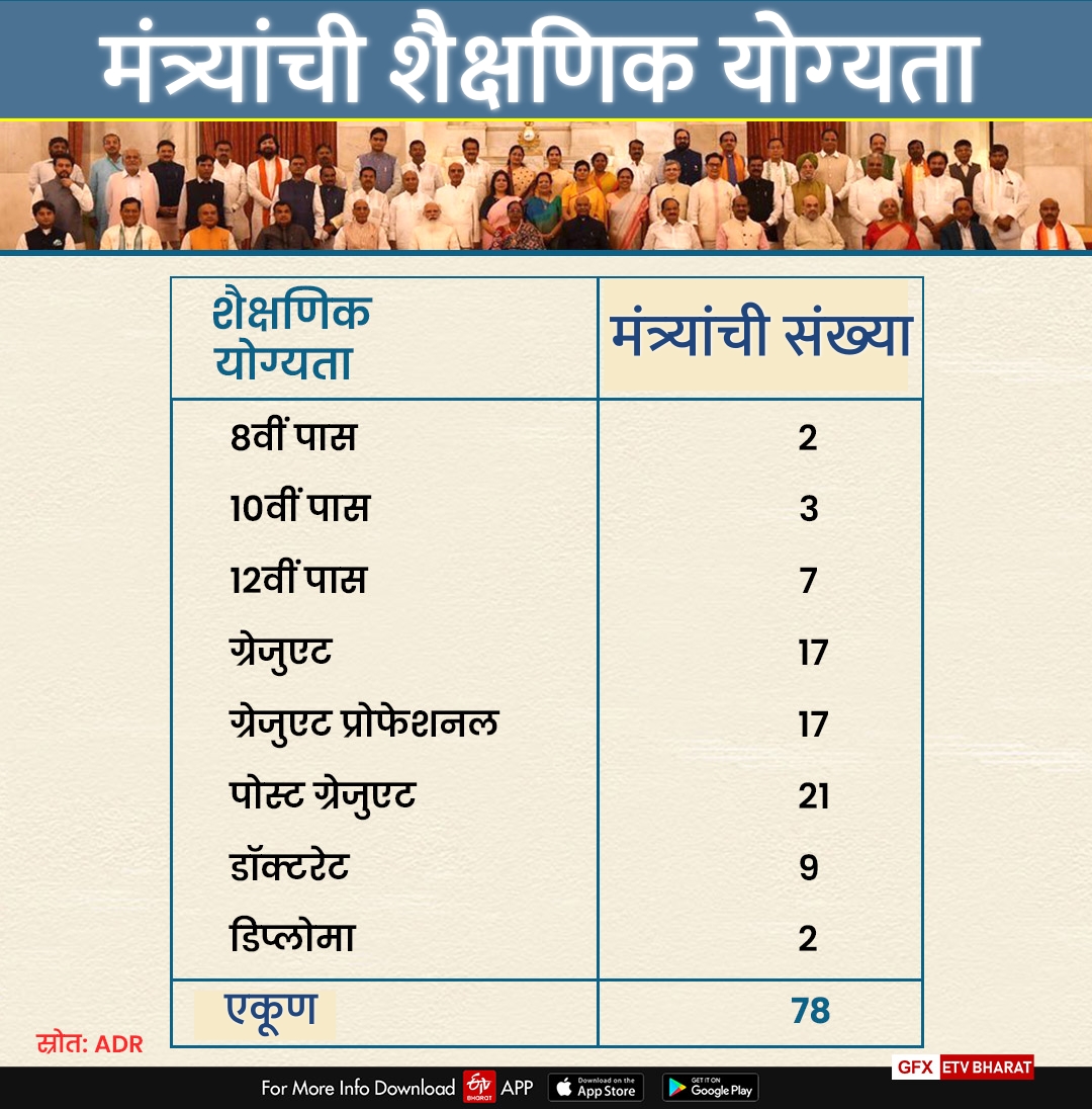 KNOW ABOUT PM MODI CABINET MINISTERS AGE CRIMINAL CASES EDUCATIONAL QUALIFICATION AND ASSETS