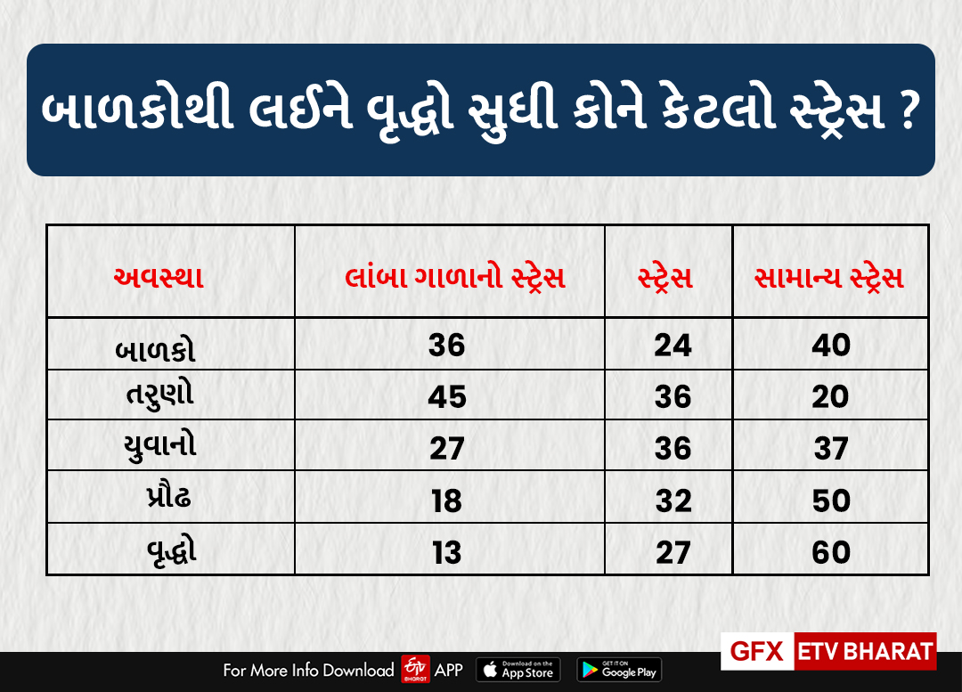 Survey Of Saurashtra University of Chronic Stress