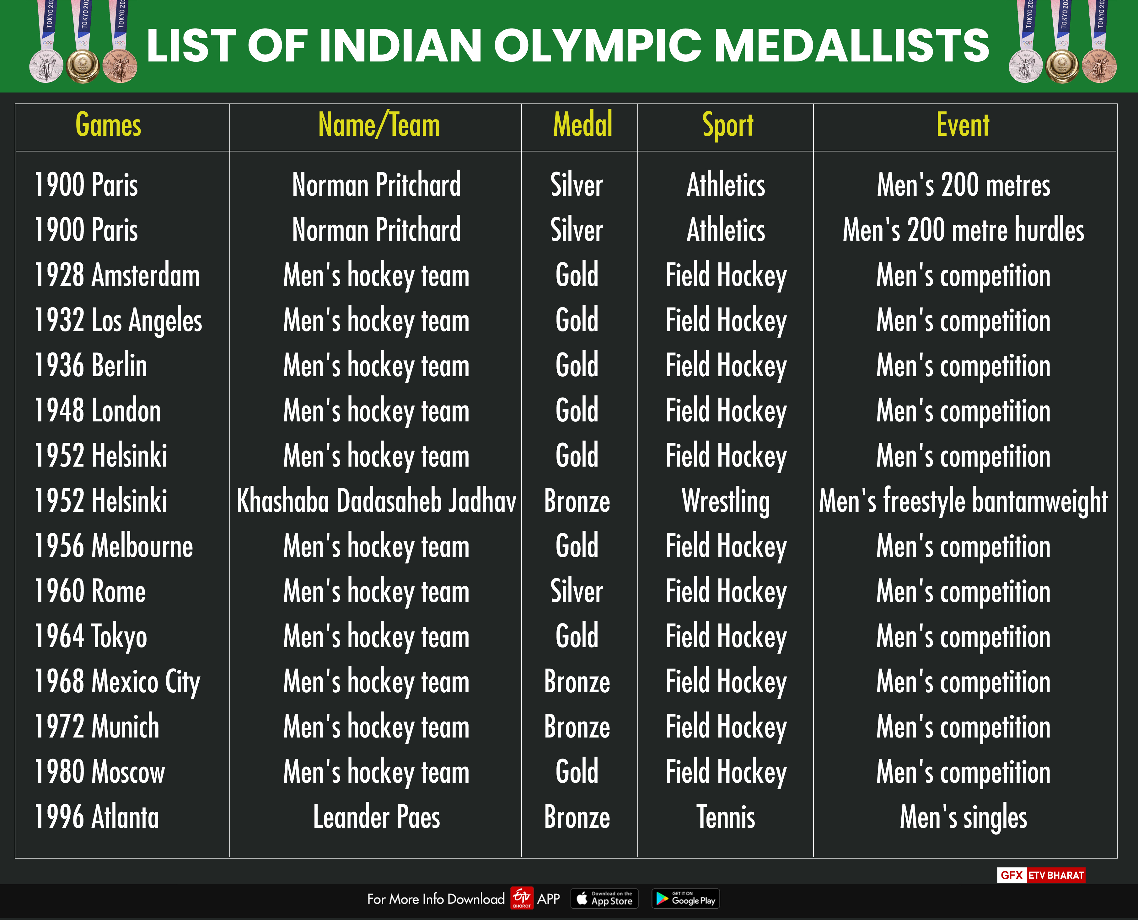 Full list of india's olympic medals: who won, which event, which edition, details