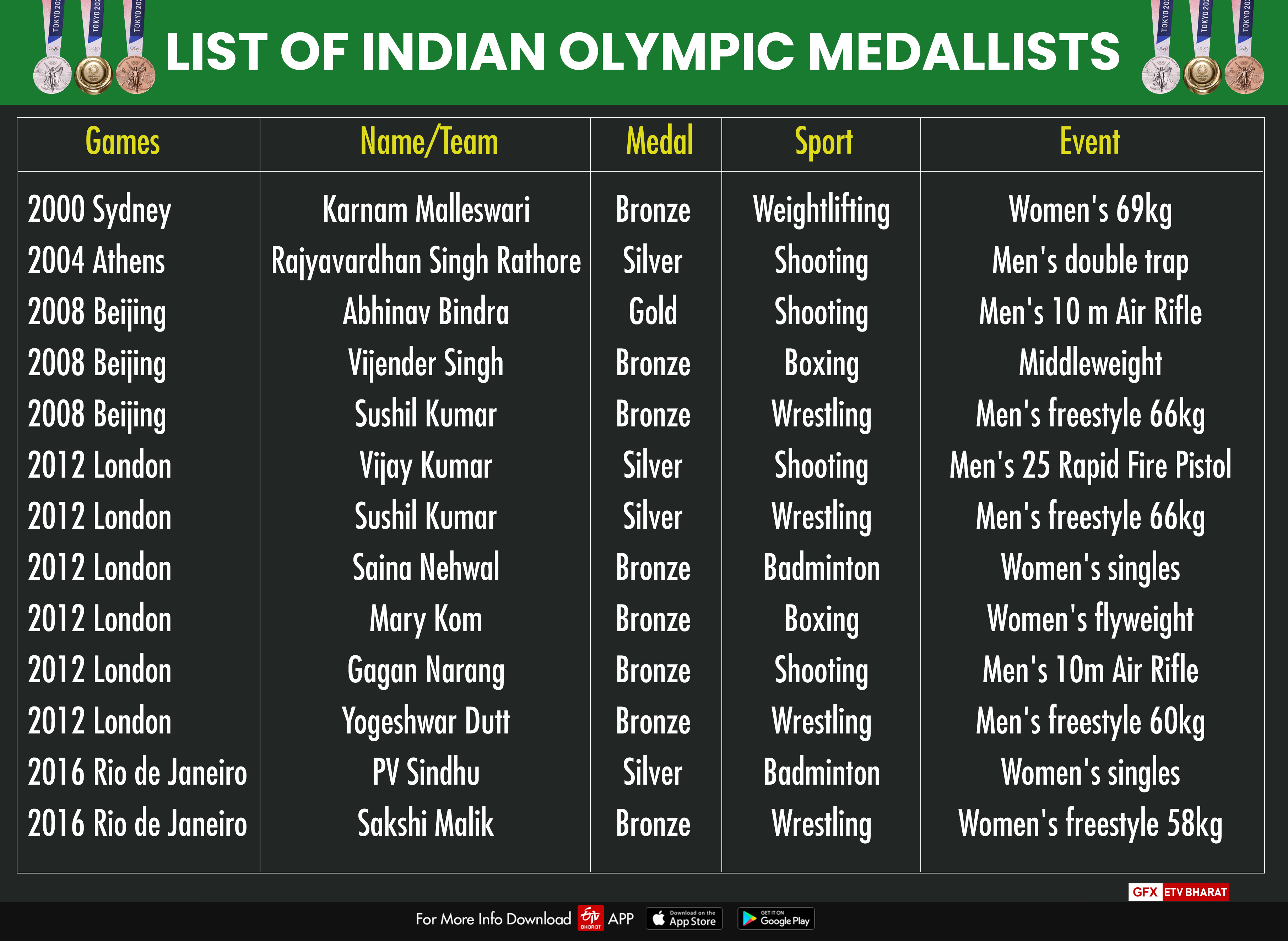 Full list of india's olympic medals: who won, which event, which edition, details