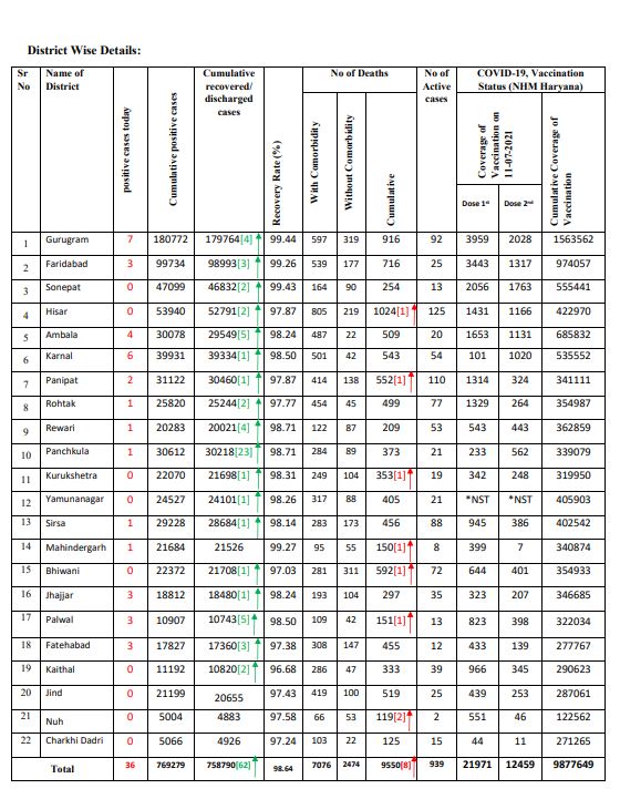 vaccination haryana