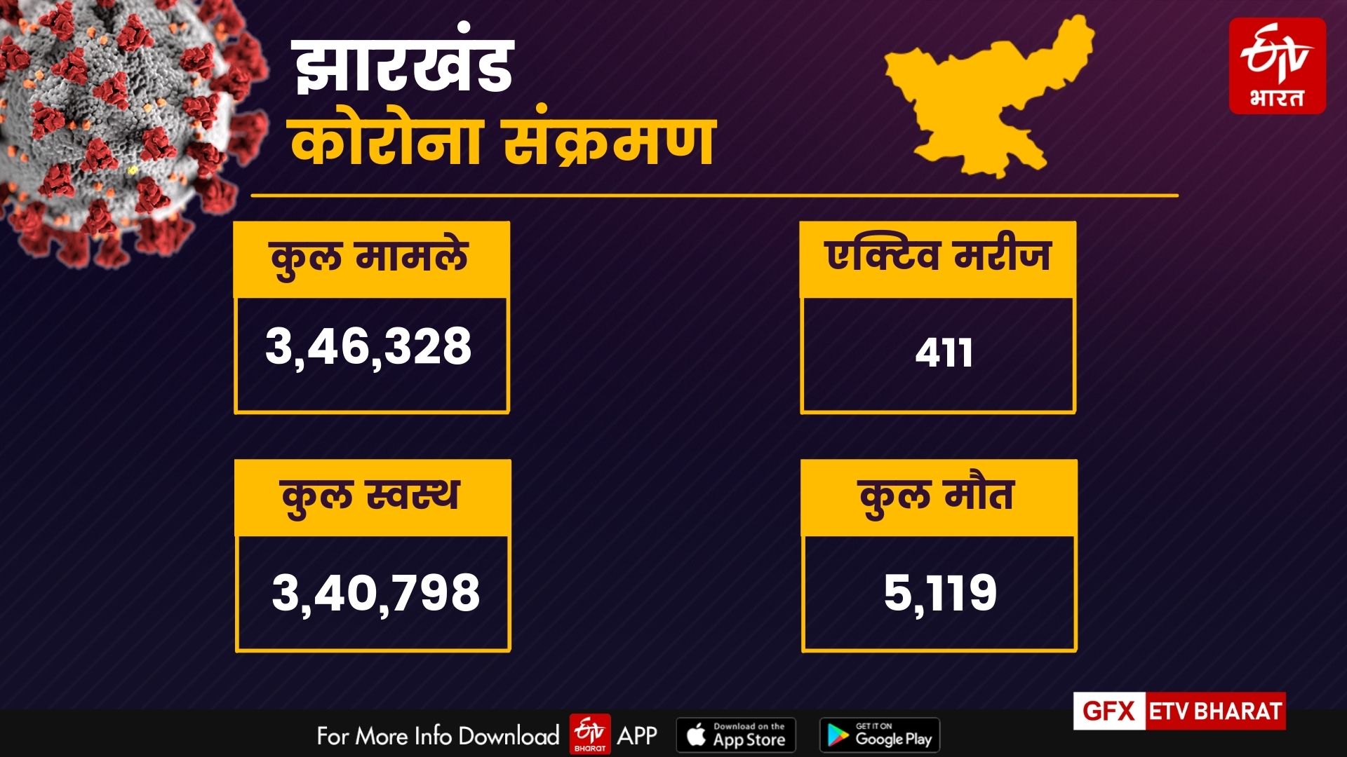 Jharkhand Corona Update