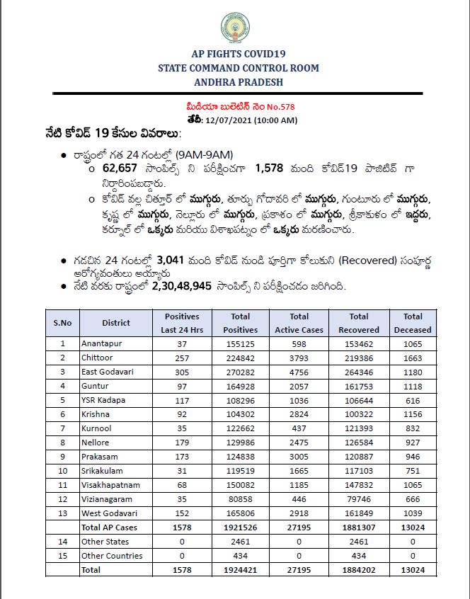 రాష్ట్రంలో కొత్తగా 1,578 కరోనా కేసులు, 22 మరణాలు