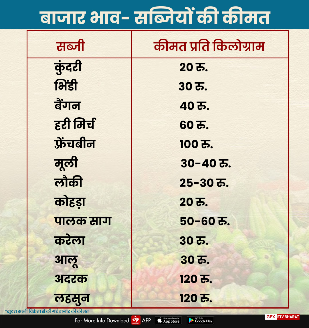 vegetables-price-increased-in-ranchi