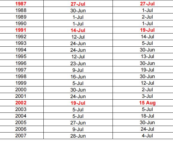 Record of last 19 years