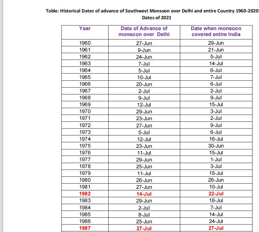 Record of last 19 years