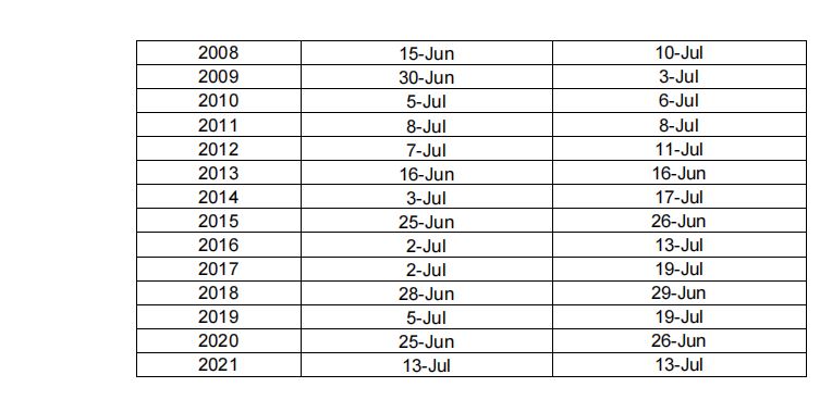 Record of last 19 years