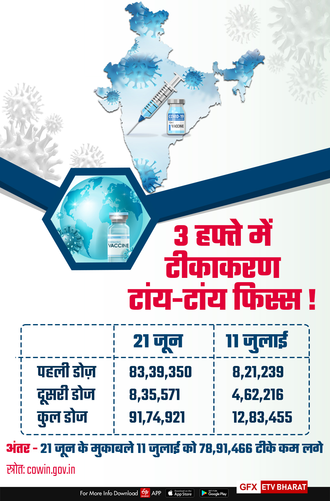 देश में 21 जून और 11 जुलाई के टीकाकरण में अंतर