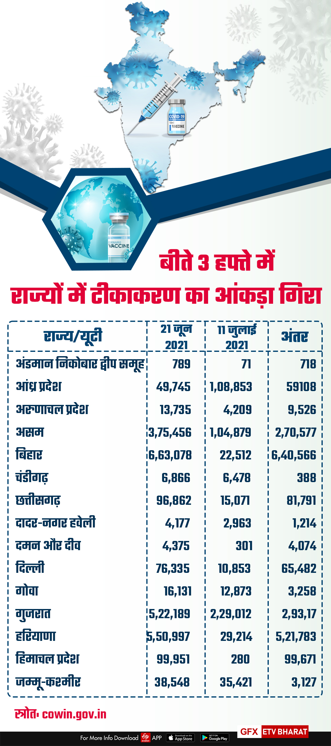 राज्यों में 21 जून और 11 जुलाई के टीकाकरण में अंतर