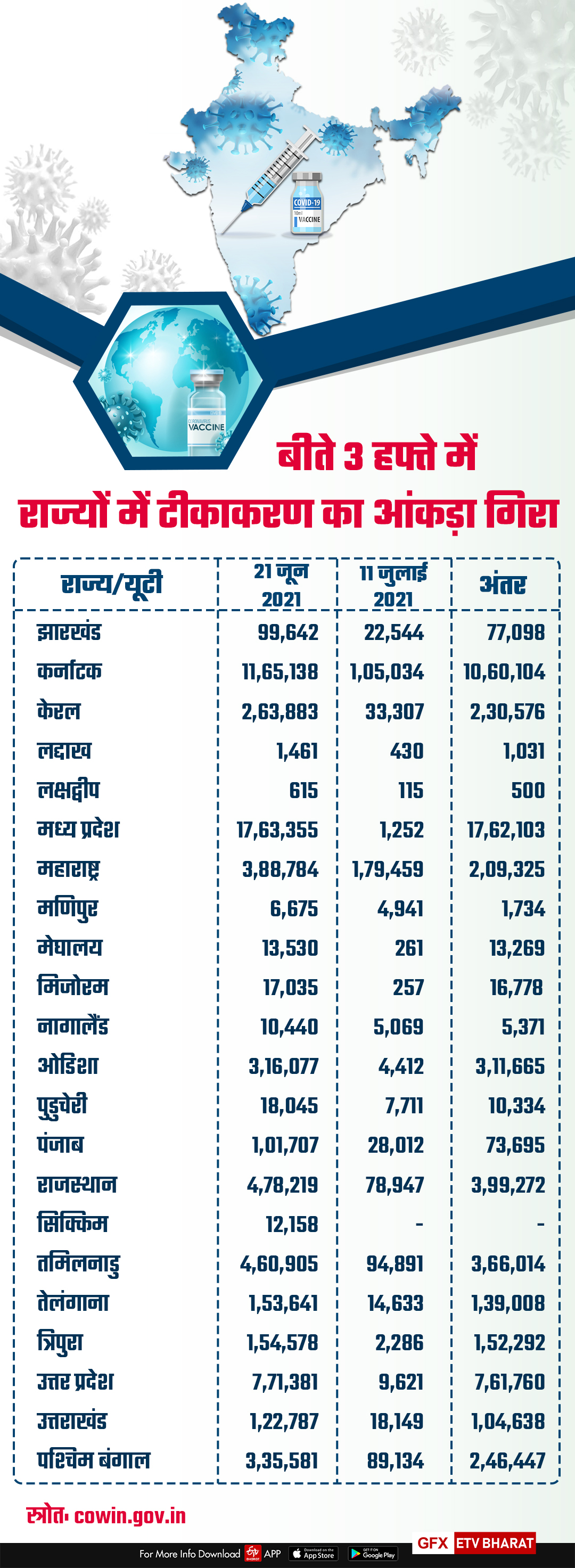 राज्यों में 21 जून और 11 जुलाई के टीकाकरण में अंतर