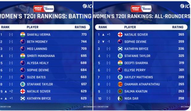 t20 rankings