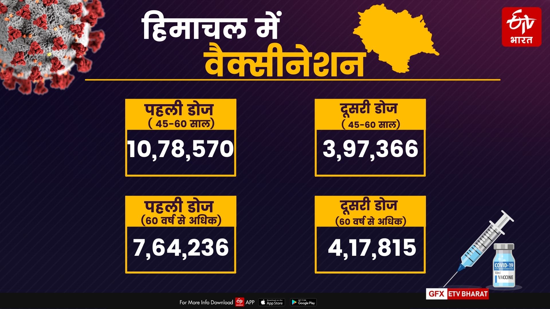 corona vaccination in himachal pradesh