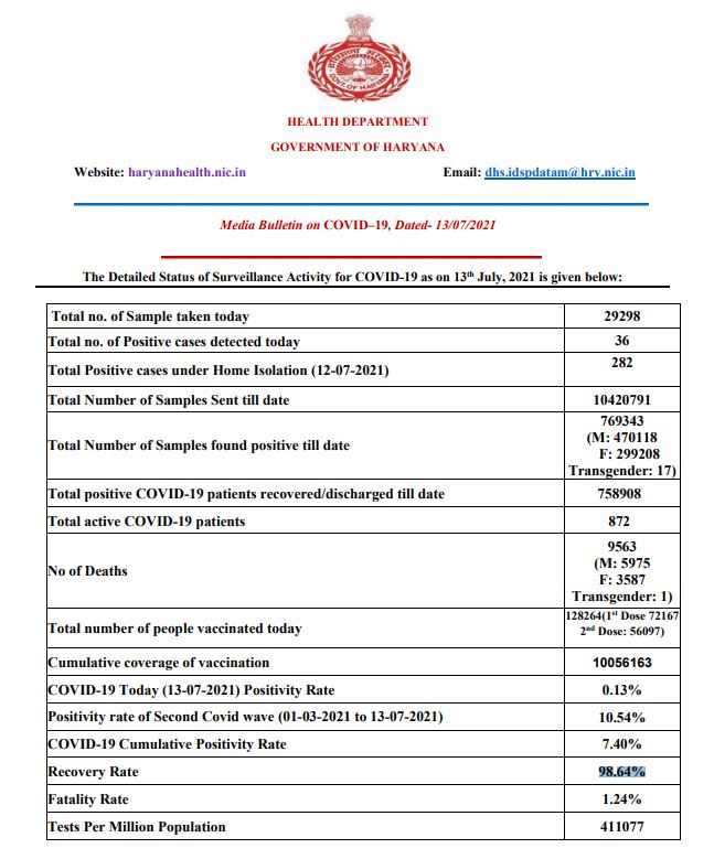 haryana corona update