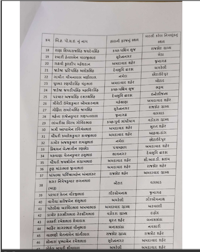 ગુજરાત પોલીસ બેડામાં બદલીઓનો દોર, 77 PSIની એકસાથે બદલી