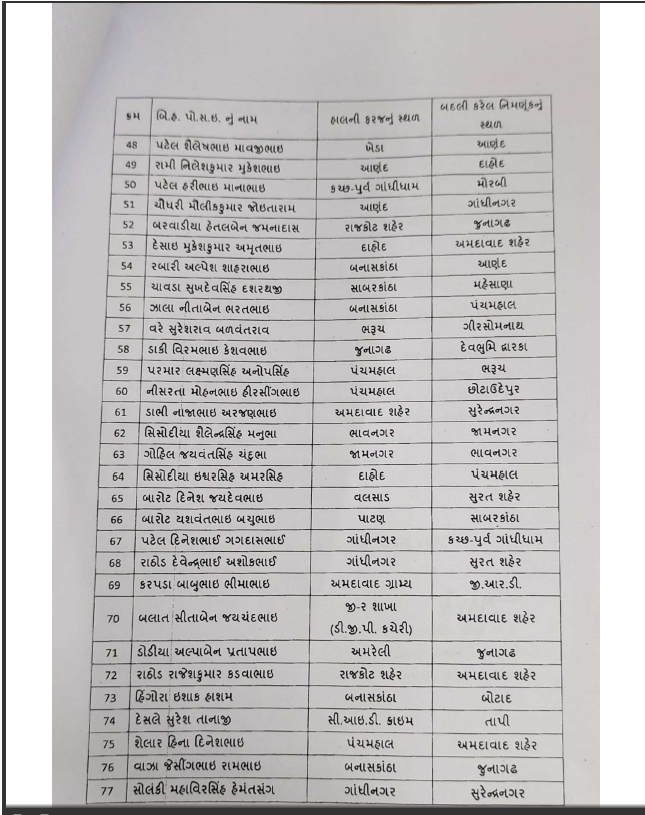 ગુજરાત પોલીસ બેડામાં બદલીઓનો દોર, 77 PSIની એકસાથે બદલી