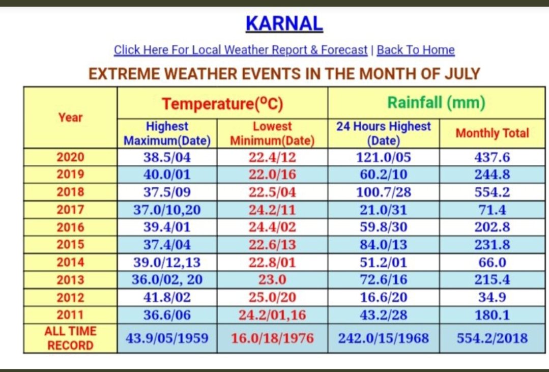 Rain In Haryana