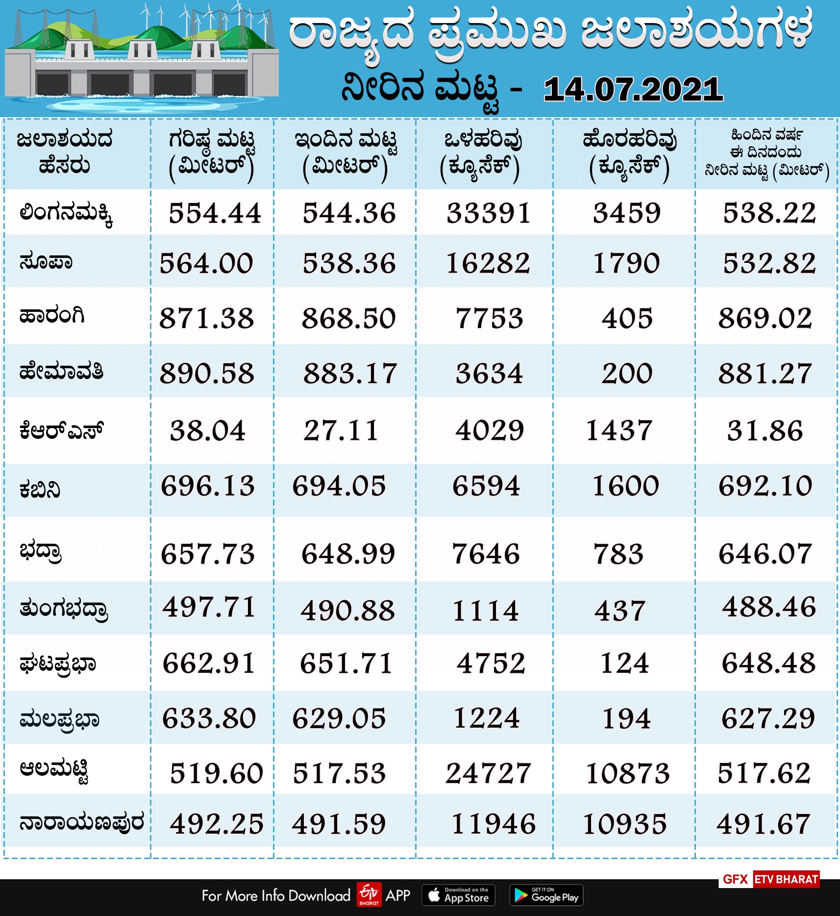 daily reservoir levels of dams in Karnataka