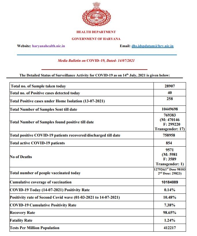 haryana corona update