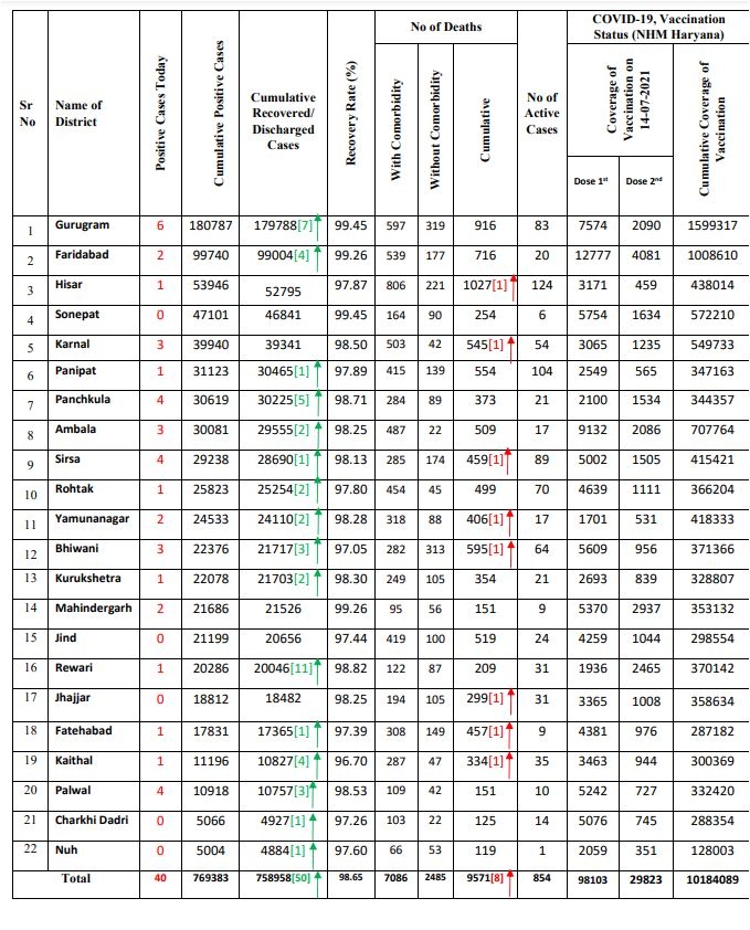 haryana corona update