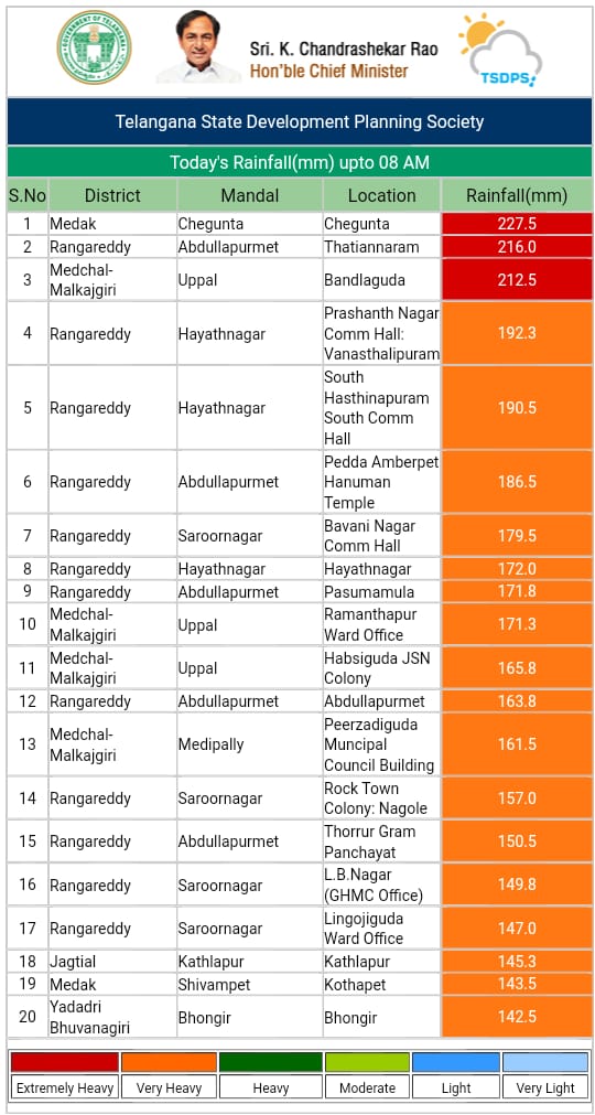 ఎక్కడ ఎంత వర్షం పడిందంటే..