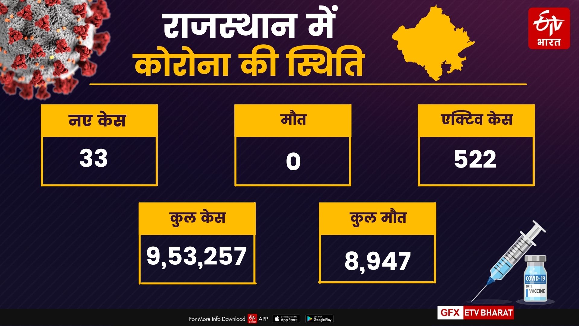 राजस्थान कोरोना अपडेट, rajasthan corona update news