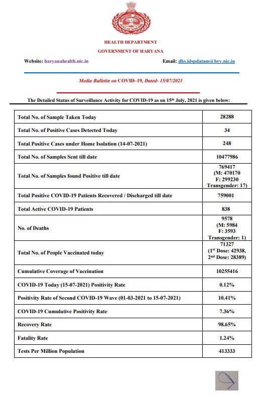 haryana live corona tracker