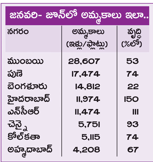 Housing sales in Main cities in India