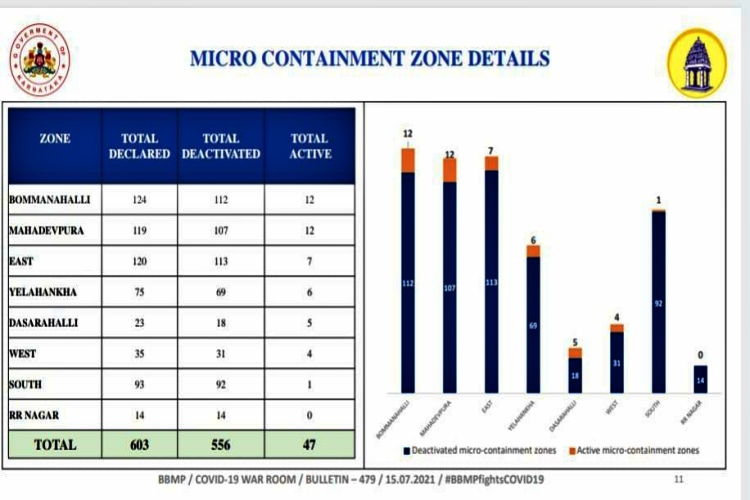 BBMP listed containment zones