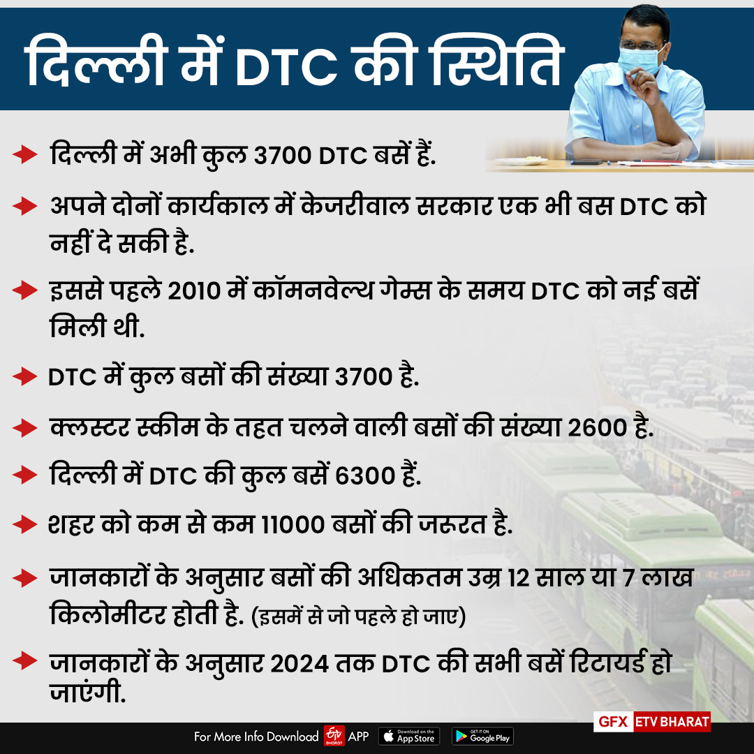 दिल्ली DTC के हाल