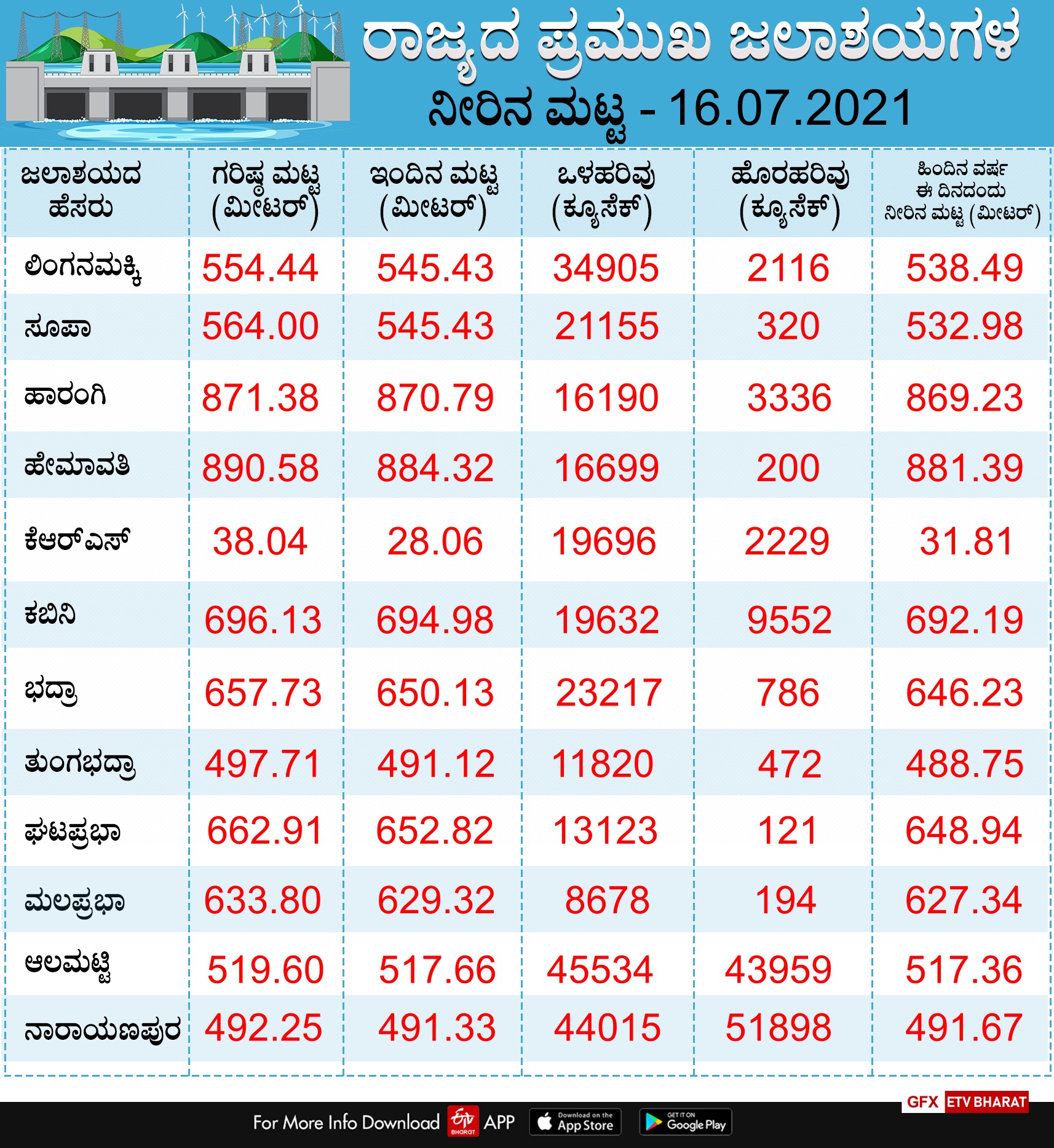 reservoir  water levels of various dams in Karnataka