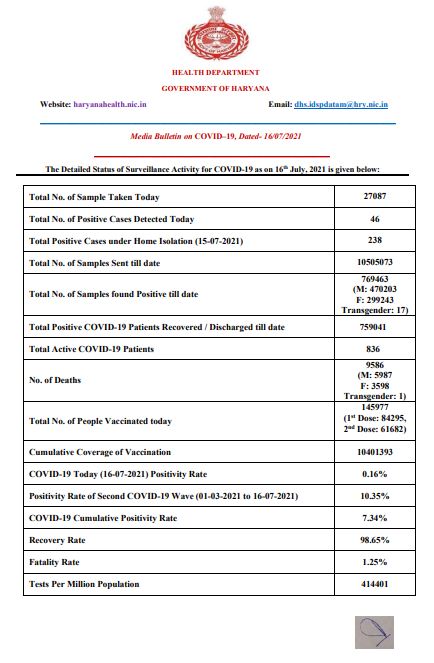 HARYANA CORONA UPDATE 16 JULY