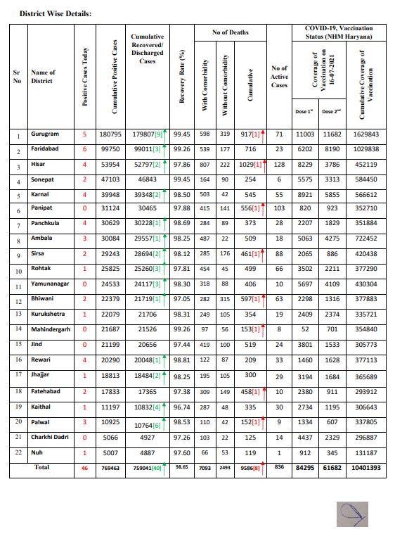 HARYANA CORONA UPDATE 16 JULY