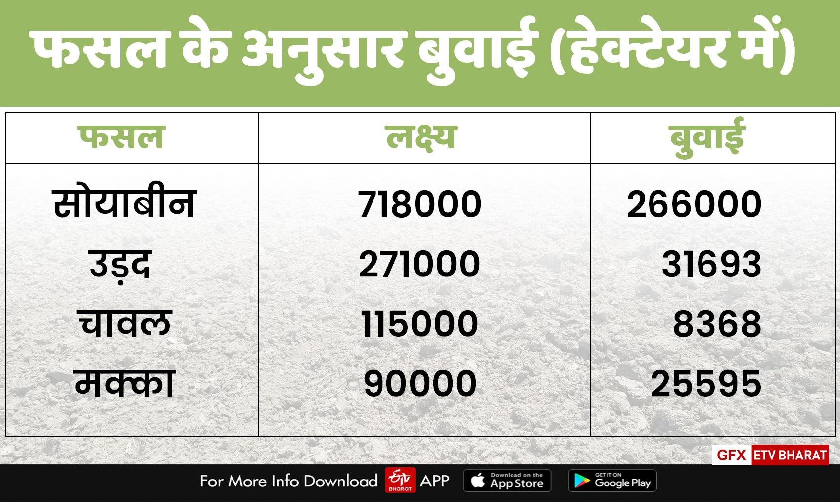 बारिश में देरी से खरीफ की बुवाई प्रभावित, Farmers upset due to lack of rain