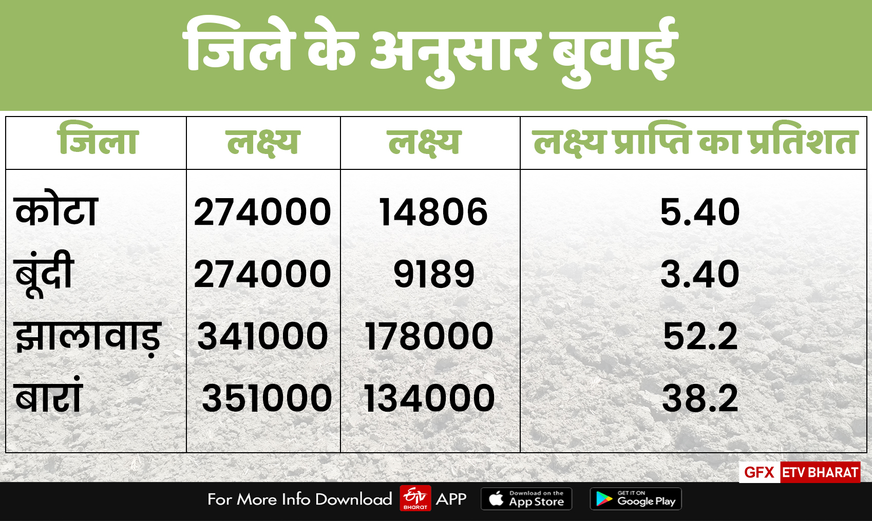 बारिश में देरी से खरीफ की बुवाई प्रभावित, Farmers upset due to lack of rain