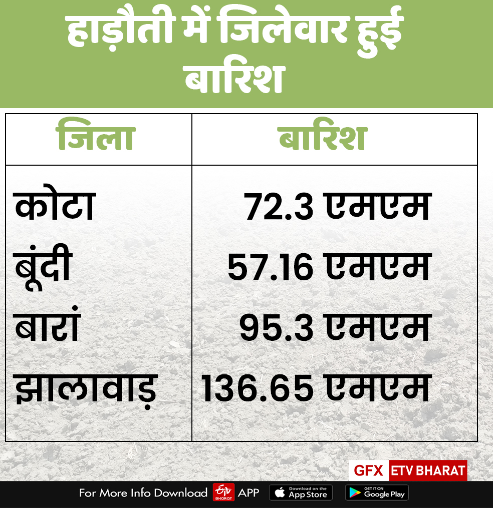 बारिश में देरी से खरीफ की बुवाई प्रभावित, Farmers upset due to lack of rain