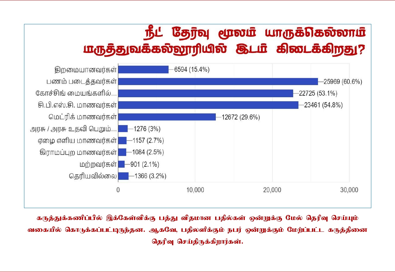 யாருக்கெல்லாம் மருத்துவக் கல்லூரியில் இடம்?