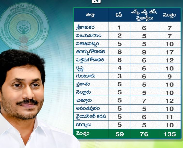 nominated posts in ap