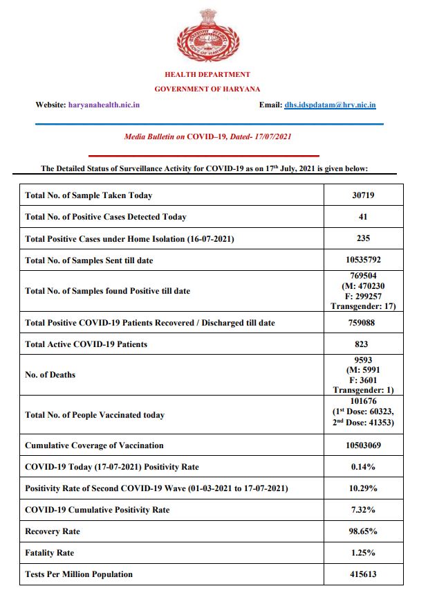 haryana corona update