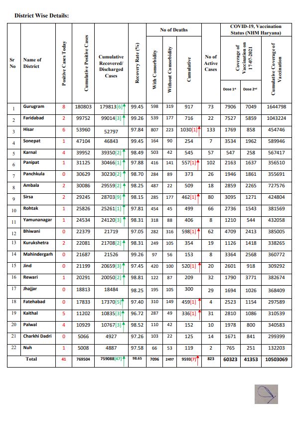 haryana corona update