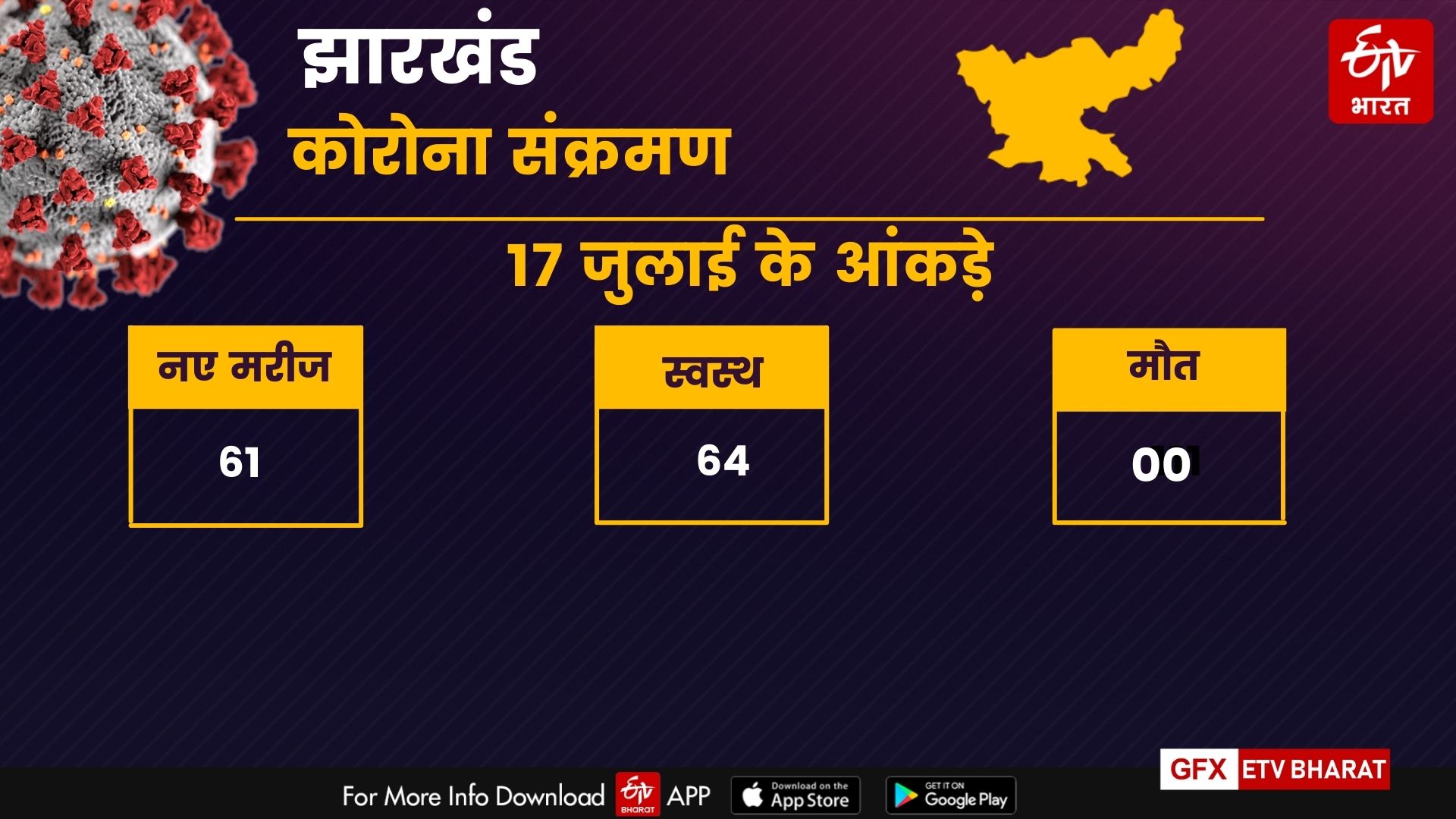 Jharkhand Corona Update