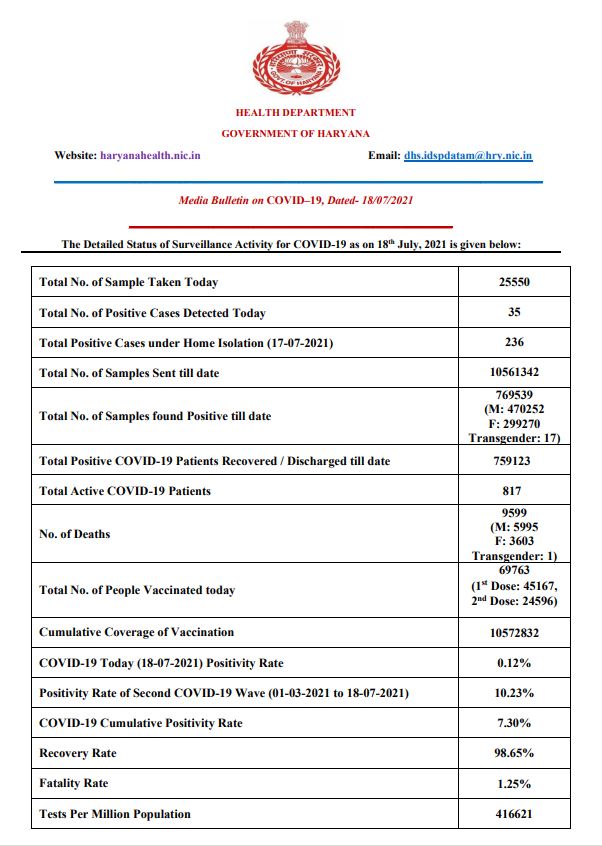 haryana corona active case